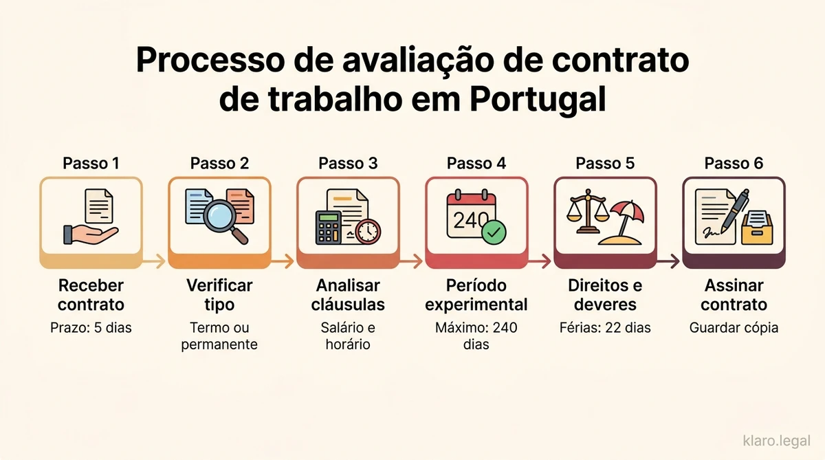 Contrato de trabalho em Portugal: direitos e obrigações